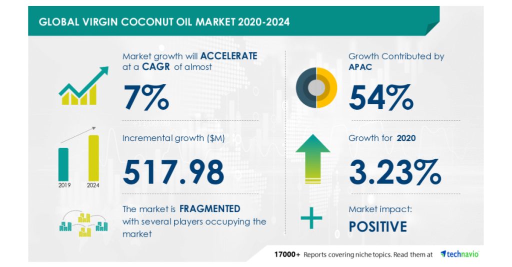 “Organic Virgin Coconut Oil: A Comprehensive Analysis of Market Growth and Industry Dynamics”