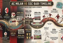 ac milan vs ssc bari timeline