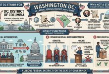 Is Washington DC in a State